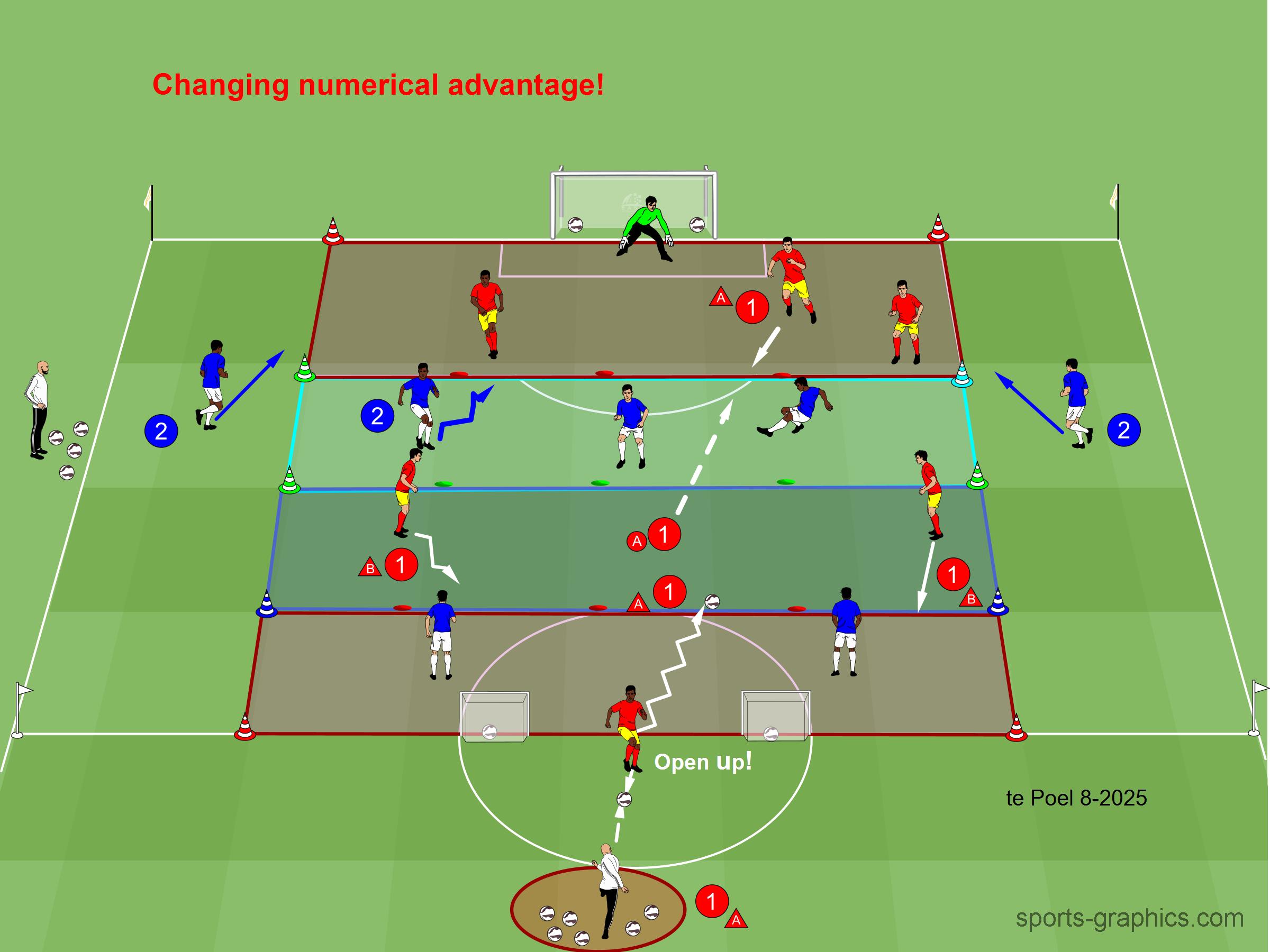 Changing numerical advantage